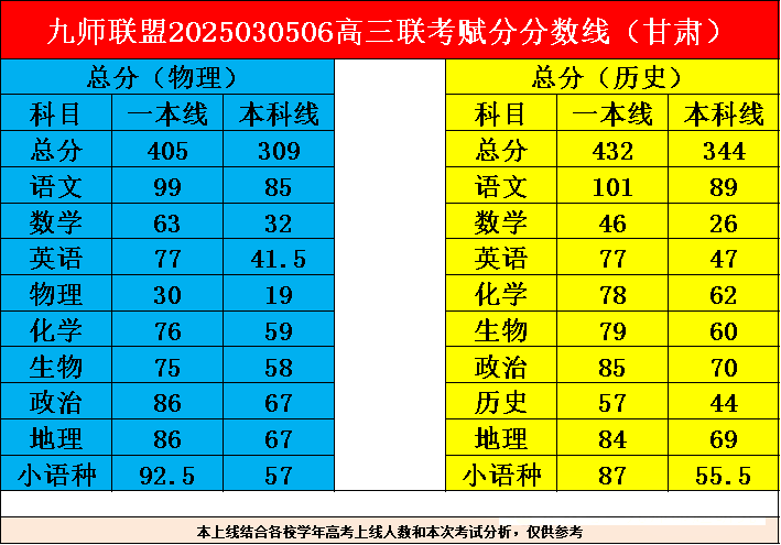 九师联盟3月5/6日高三联考分数线出炉