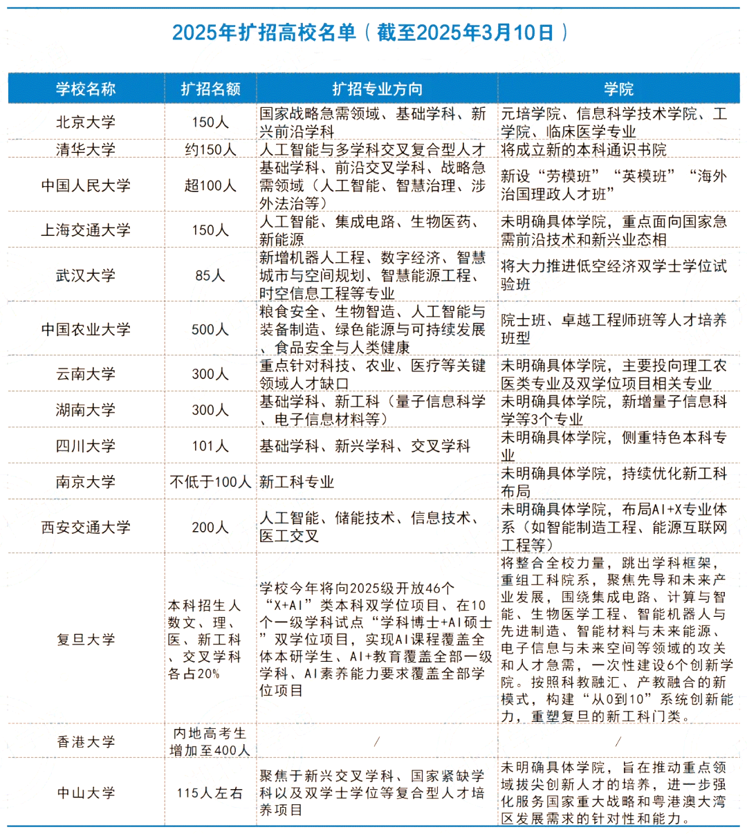 双一流高校扩招2万！全国重点大学一网打尽，你的理想院校在哪个省？