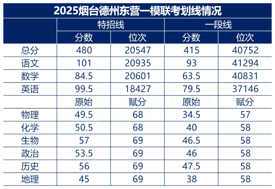 德州+烟台+东营联考划线