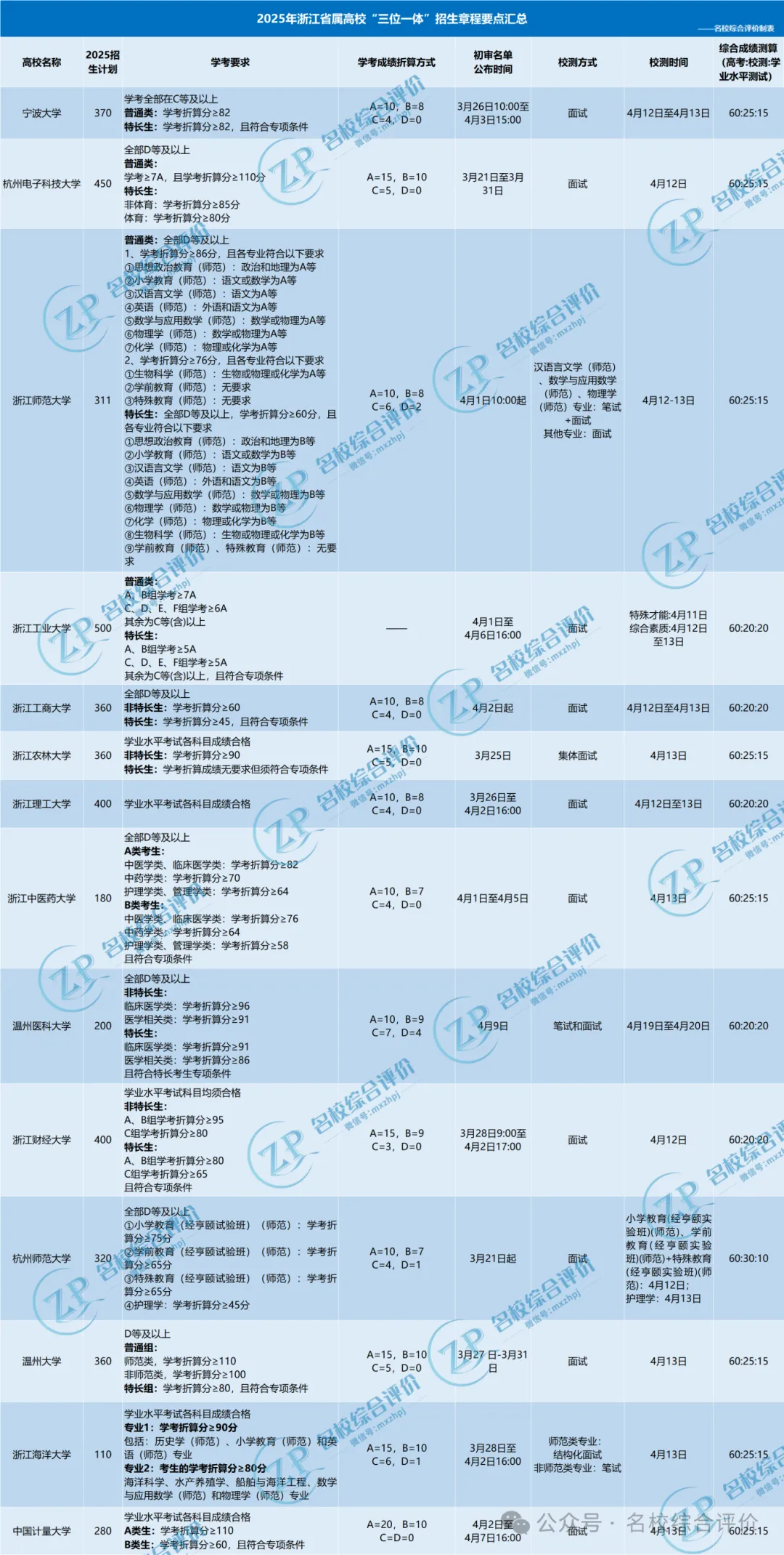 2025浙江省属三位一体招生即将截止