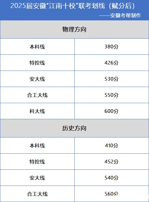 2025届安徽“江南十校”联考预估分数线&各科目分数统计（网传版）