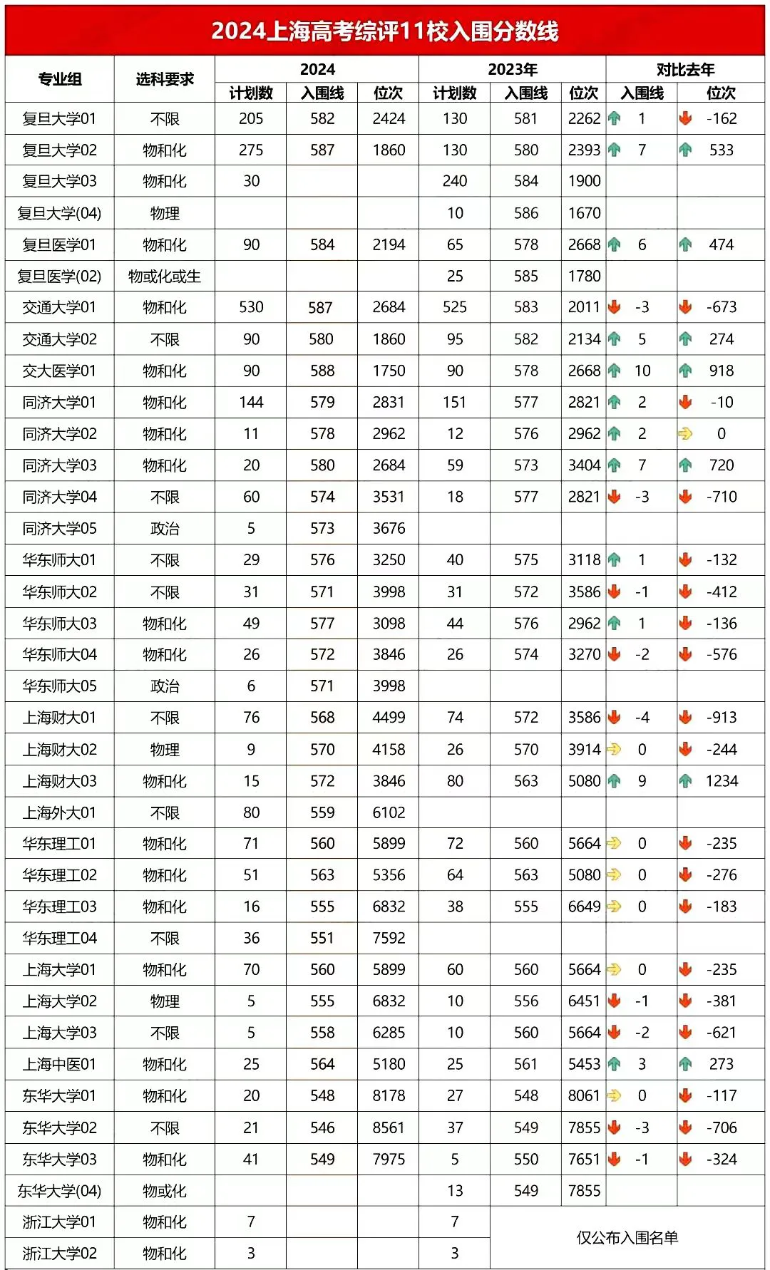 2024年上海综评入围分数线