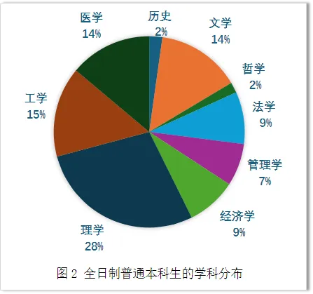 C9高校，适度减招文科生！