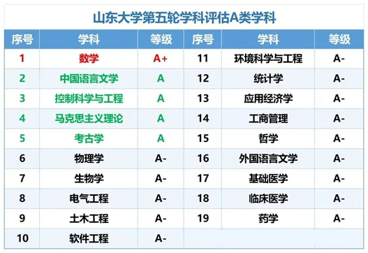 山东大学：数学、临床医学等专业实力强劲