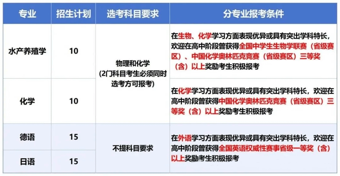 中国海洋大学：海洋科学、水产专业全国领先