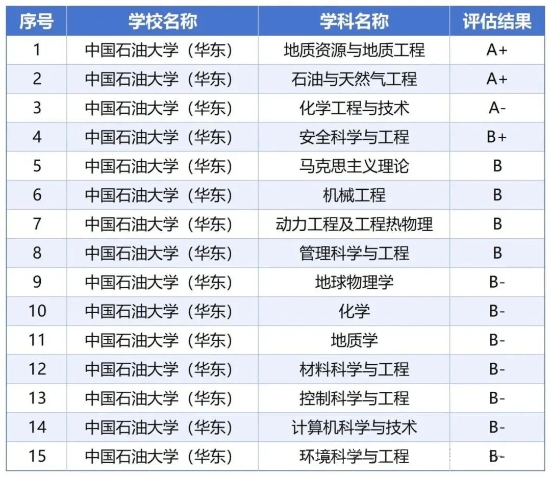 中国石油大学(华东)：石油工程等专业特色鲜明