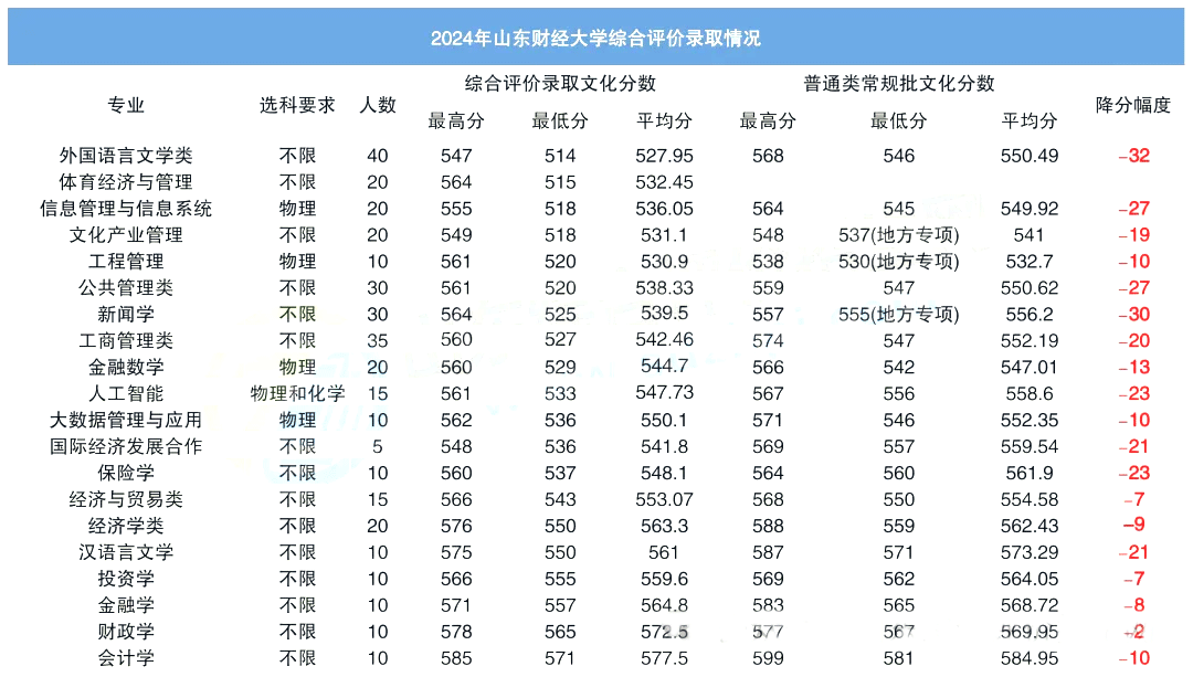 山东财经大学：会计学、金融学等专业优势明显