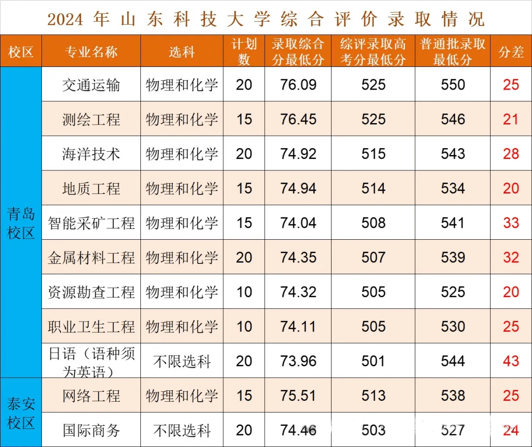 山东科技大学：电子信息工程、土木工程等专业优势突出