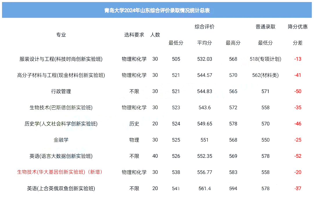 青岛大学：临床医学、纺织工程等专业实力不俗