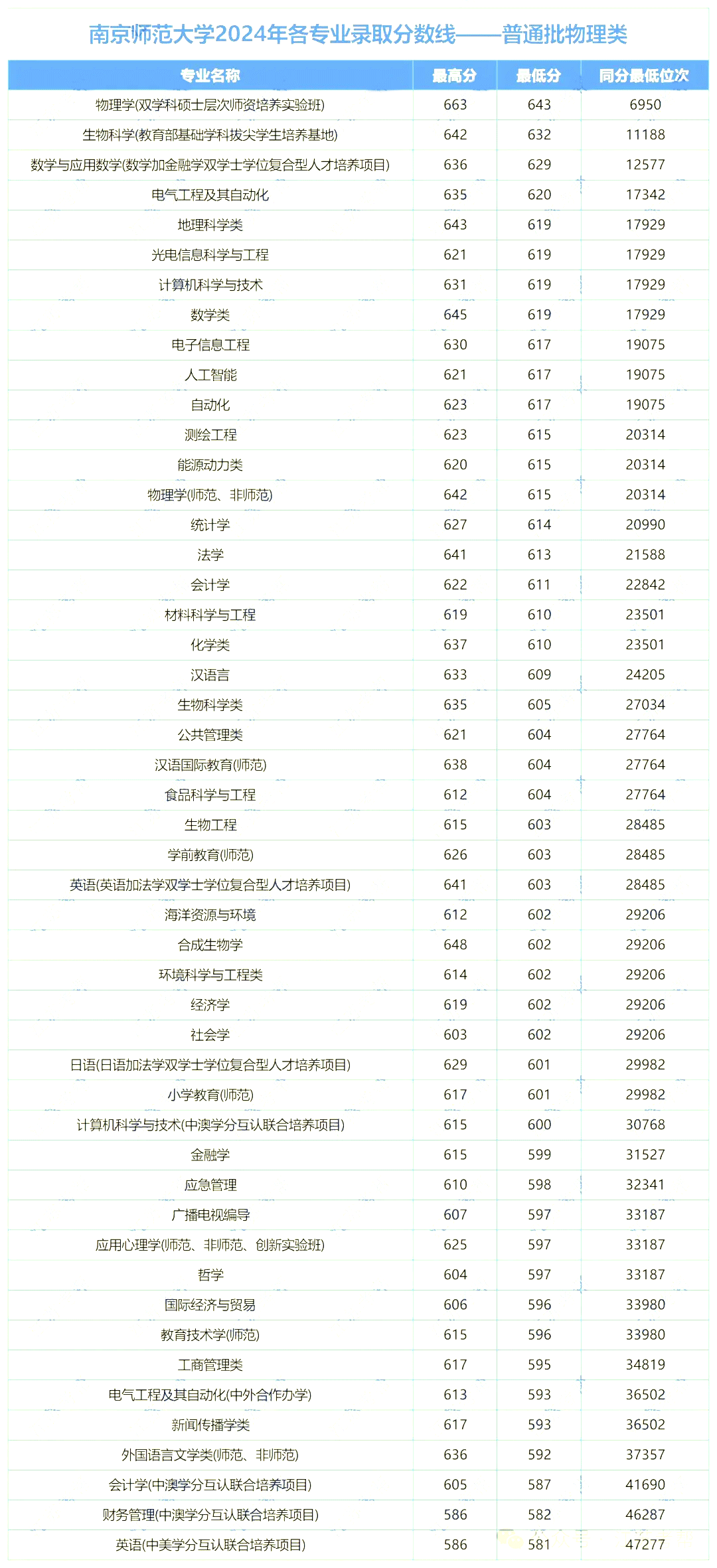 南京师范大学