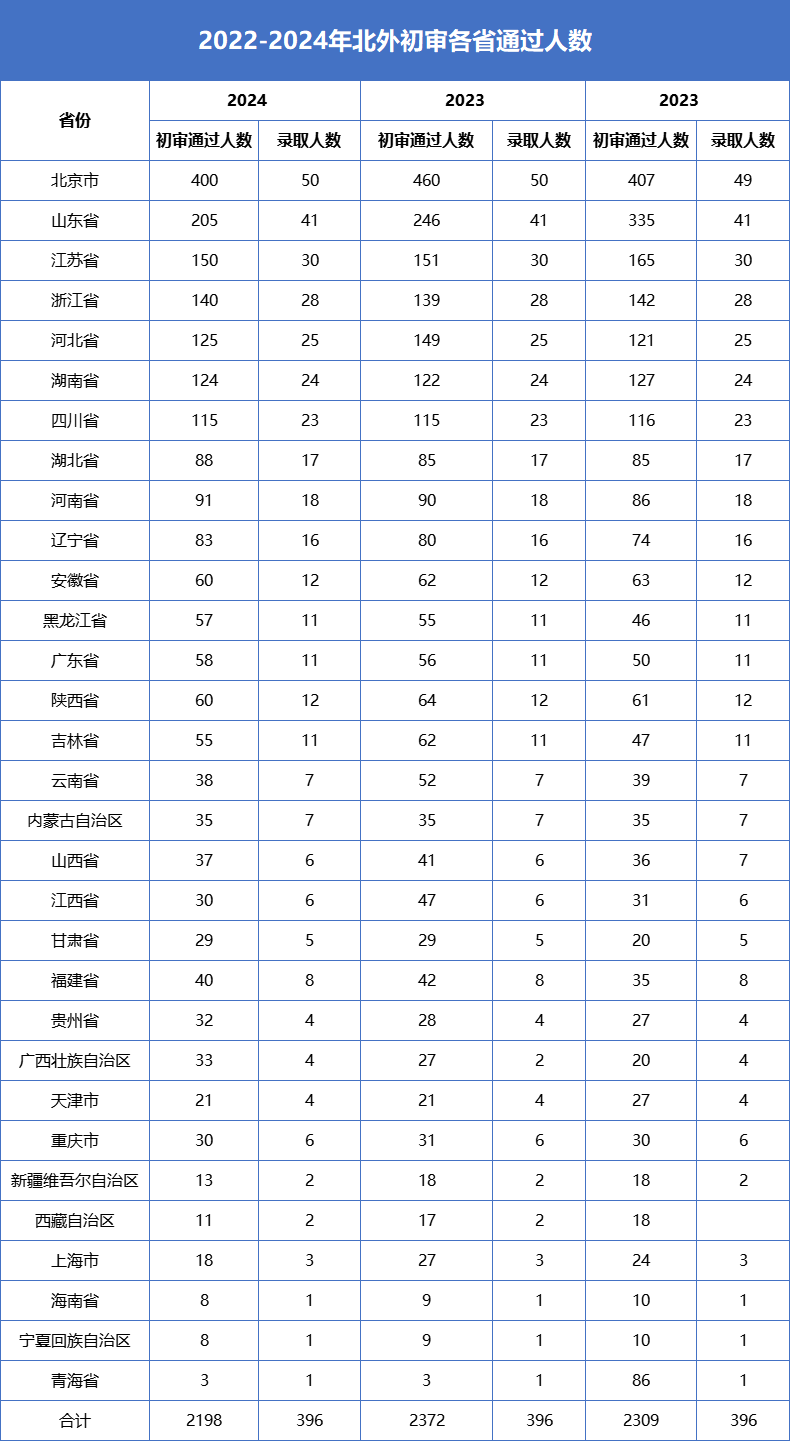 北京外国语大学2024年综合评价初审通过情况分析