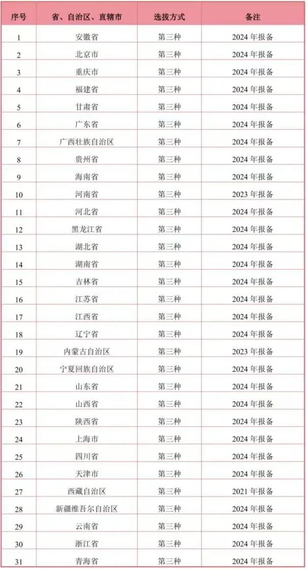 如何才能入选竞赛省队？