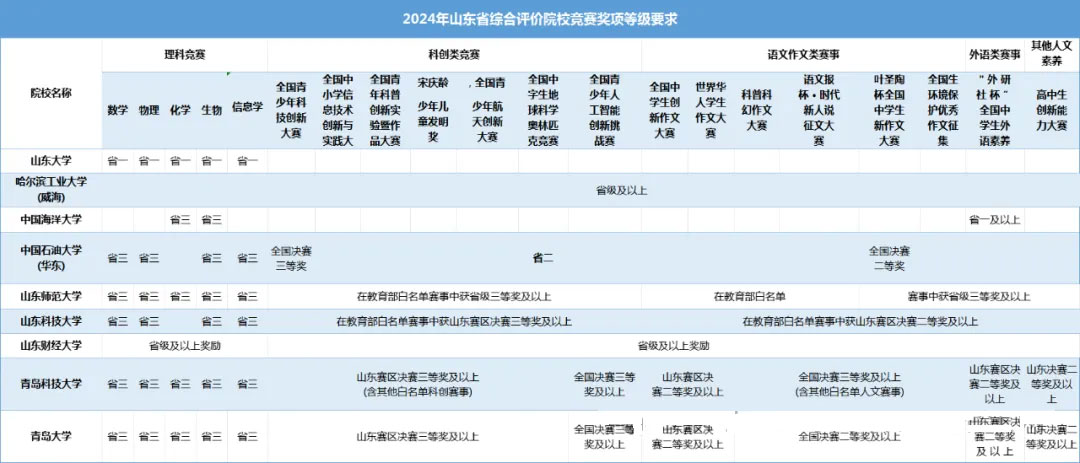 校测入围比例及奖项要求变化