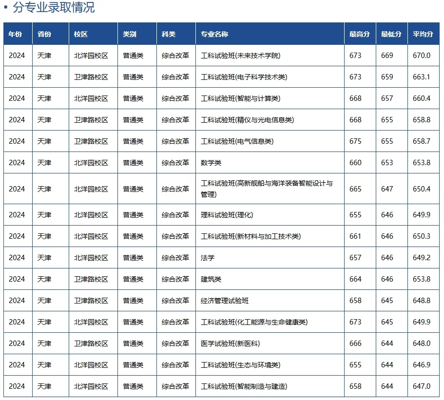 最高675分！天津大学2024年在津分专业录取分数公布