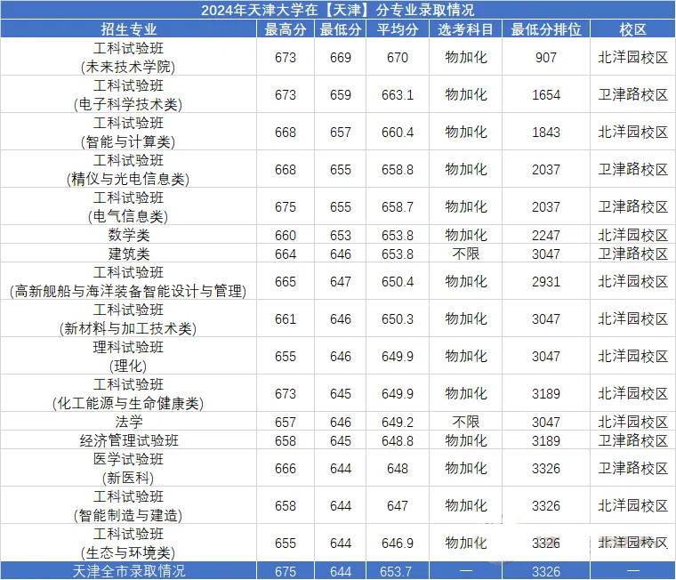 2024年录取位次