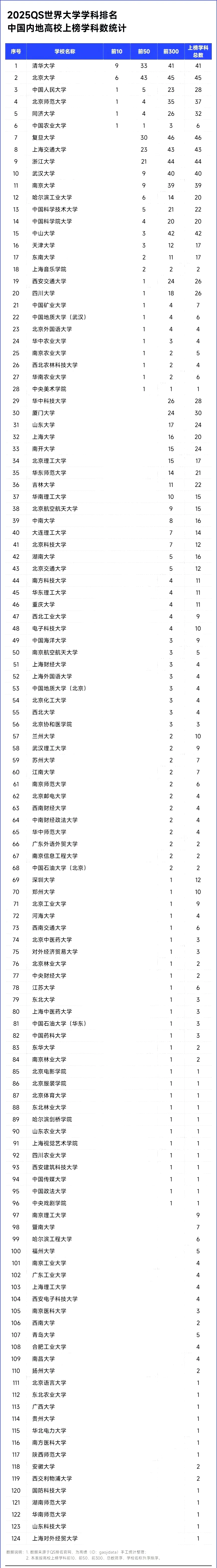 中国内地高校排名表现