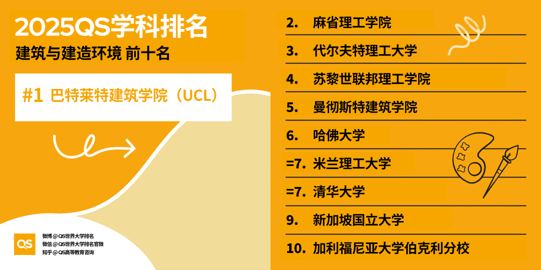 2025年QS世界大学学科排名发布