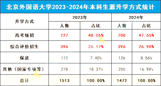 北外近几年综评招录情况