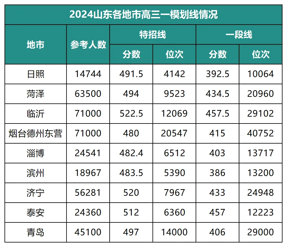 2025年青岛高三一模划线情况公布！