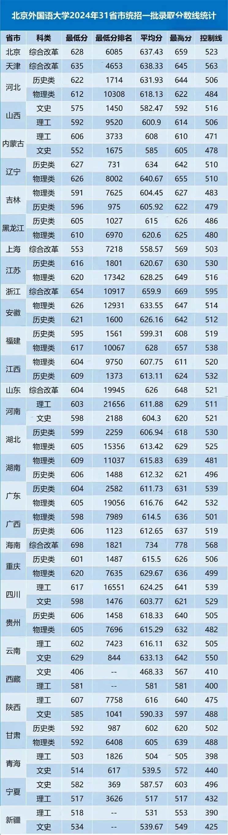 高考多少分能报北外?