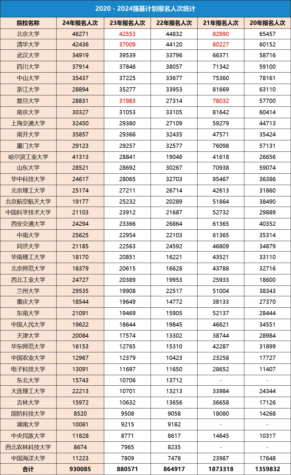 强基报名人数触底反弹