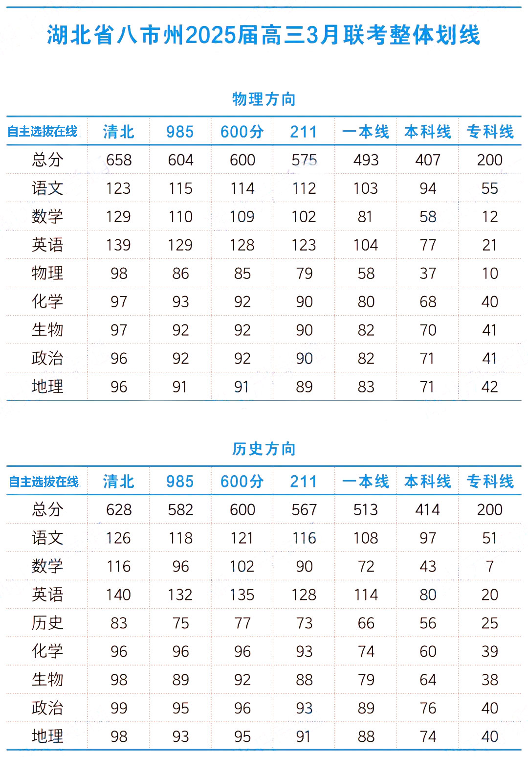 本科线物理407，历史414！湖北八市、七市州高三联考划线及查分
