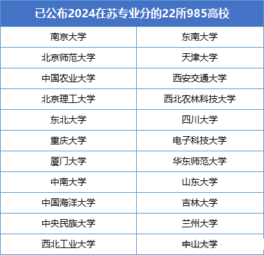 22所985大学公布2024年江苏各专业录取分，江苏考生重点参考！