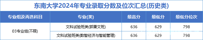 22所985大学公布2024年江苏各专业录取分，江苏考生重点参考！