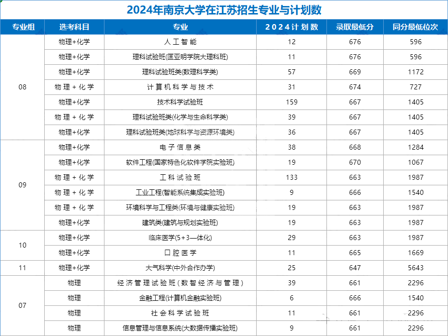 22所985大学公布2024年江苏各专业录取分，江苏考生重点参考！