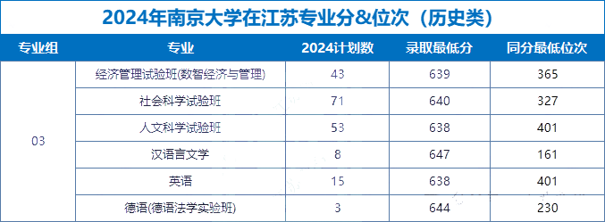 22所985大学公布2024年江苏各专业录取分，江苏考生重点参考！