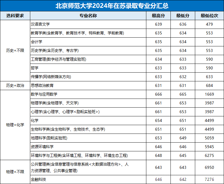 22所985大学公布2024年江苏各专业录取分，江苏考生重点参考！