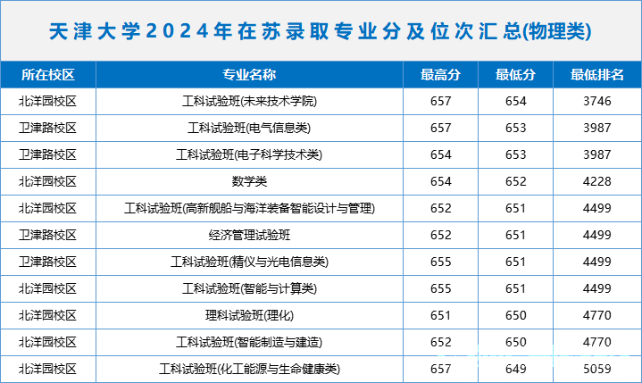 22所985大学公布2024年江苏各专业录取分，江苏考生重点参考！