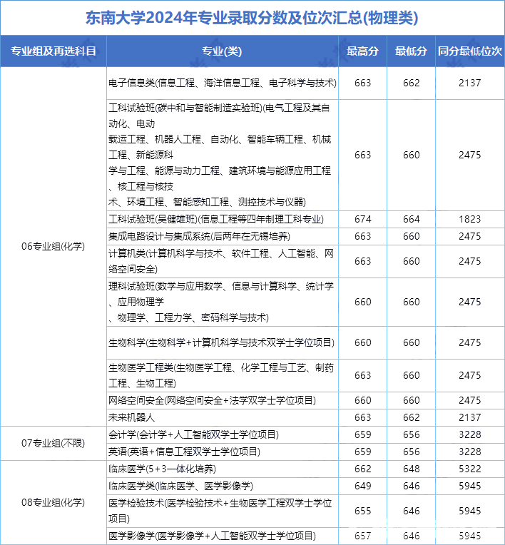 22所985大学公布2024年江苏各专业录取分，江苏考生重点参考！