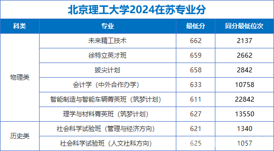 22所985大学公布2024年江苏各专业录取分，江苏考生重点参考！