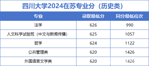 22所985大学公布2024年江苏各专业录取分，江苏考生重点参考！