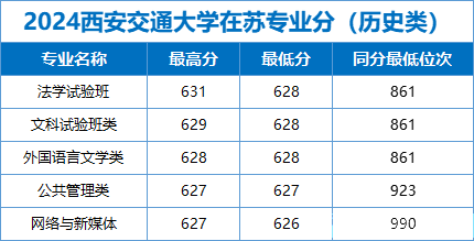 22所985大学公布2024年江苏各专业录取分，江苏考生重点参考！