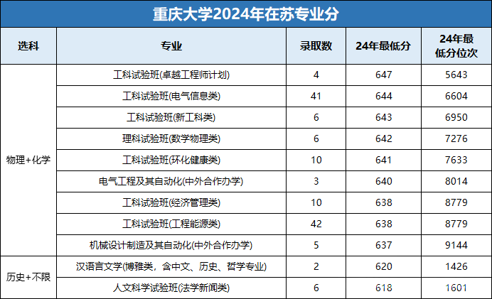 22所985大学公布2024年江苏各专业录取分，江苏考生重点参考！