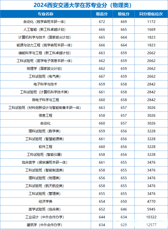 22所985大学公布2024年江苏各专业录取分，江苏考生重点参考！