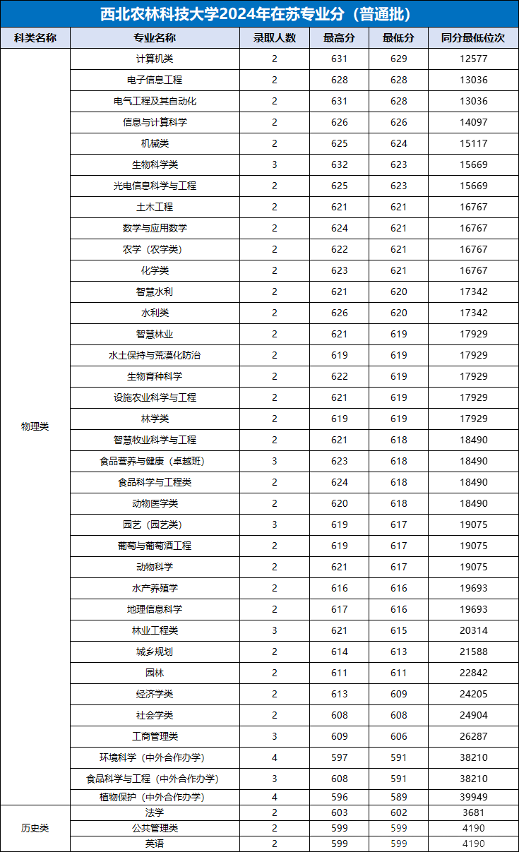 22所985大学公布2024年江苏各专业录取分，江苏考生重点参考！