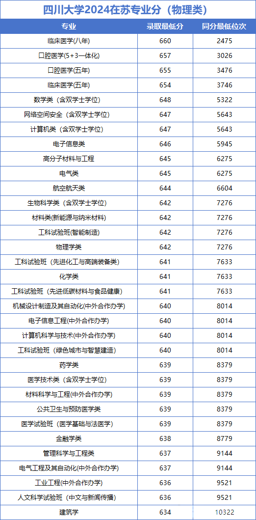 22所985大学公布2024年江苏各专业录取分，江苏考生重点参考！