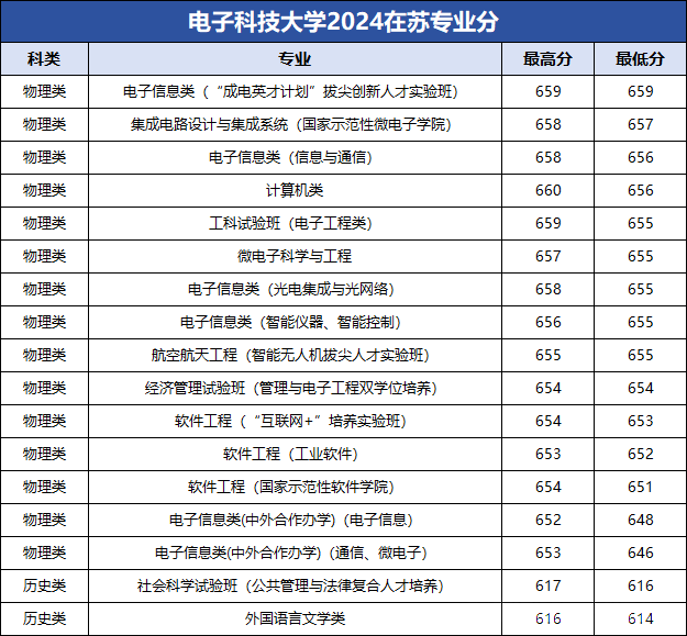 22所985大学公布2024年江苏各专业录取分，江苏考生重点参考！