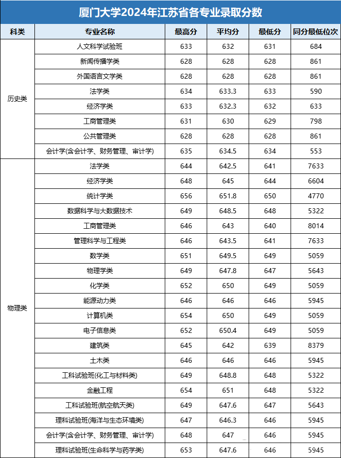 22所985大学公布2024年江苏各专业录取分，江苏考生重点参考！