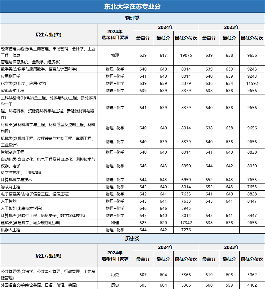 22所985大学公布2024年江苏各专业录取分，江苏考生重点参考！