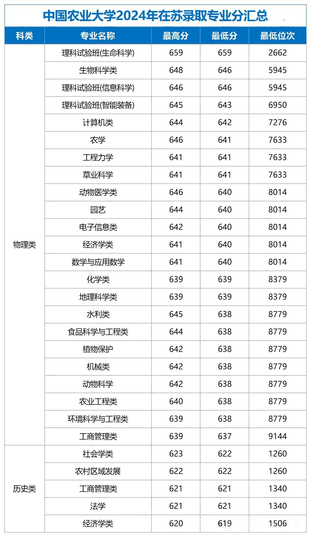 22所985大学公布2024年江苏各专业录取分，江苏考生重点参考！