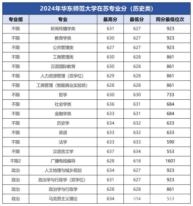 22所985大学公布2024年江苏各专业录取分，江苏考生重点参考！