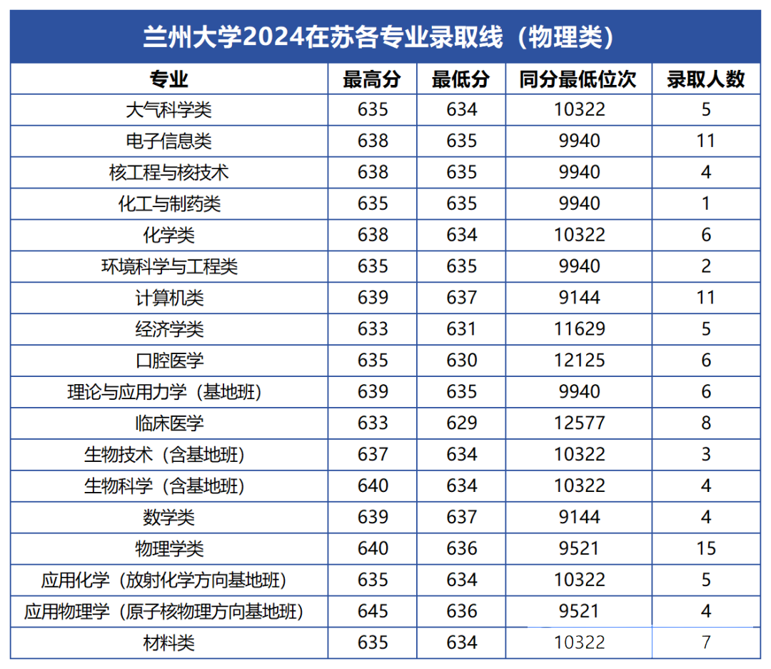 22所985大学公布2024年江苏各专业录取分，江苏考生重点参考！