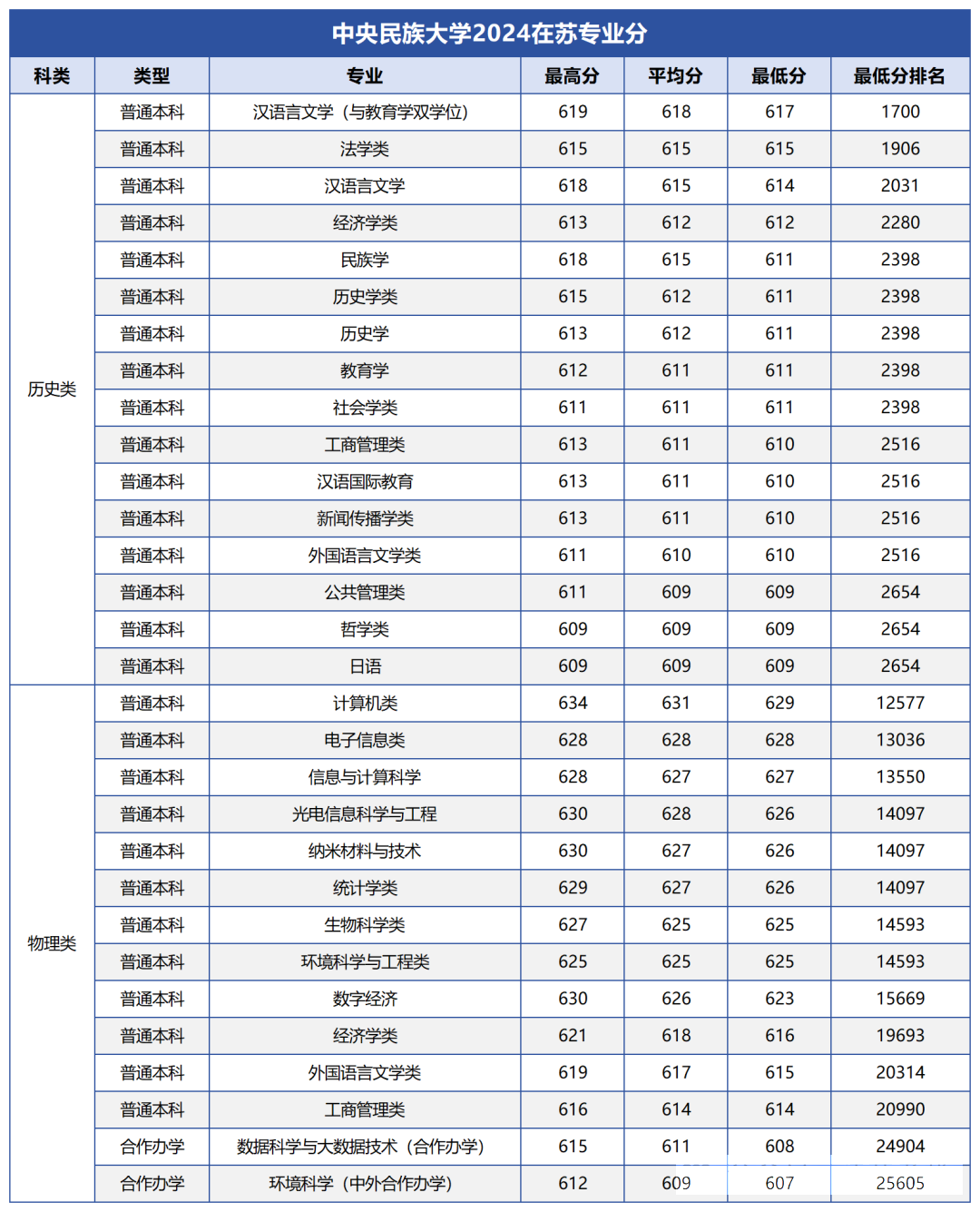 22所985大学公布2024年江苏各专业录取分，江苏考生重点参考！