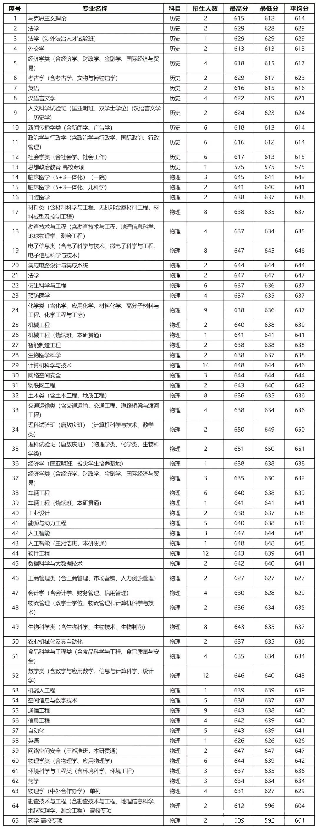 22所985大学公布2024年江苏各专业录取分，江苏考生重点参考！