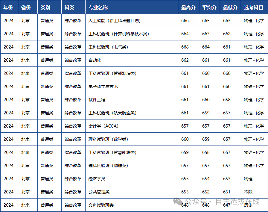 西安交通大学2024年高考录取分数线汇总，2025届及低年级考生参考