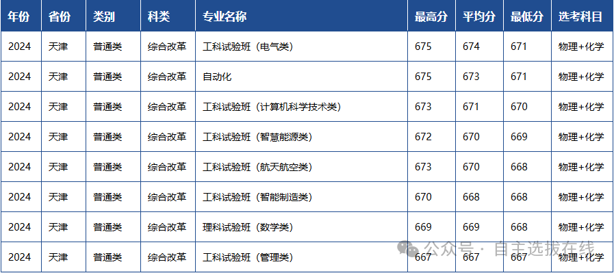 西安交通大学2024年高考录取分数线汇总，2025届及低年级考生参考